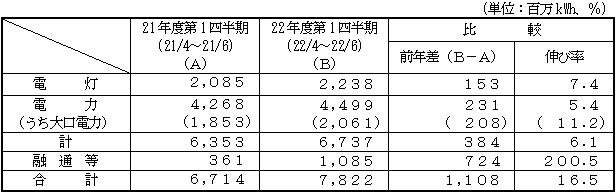 電力需要の表