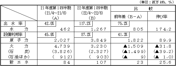 電力供給の表