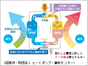 エコキュート、ヒートポンプの図