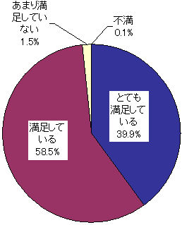 電化住宅に対するお客さまの満足度評価のグラフ