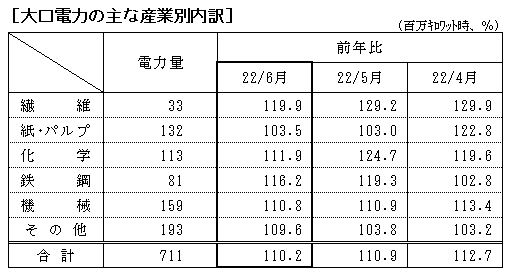 大口電力の主な産業別内訳