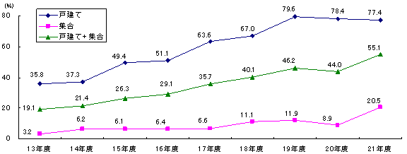 新築住宅における電化住宅の採用比率のグラフ