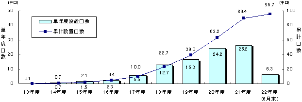 エコキュート設置口数の推移のグラフ