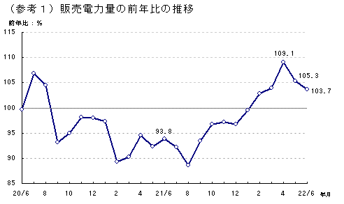 販売電力量の前年比の推移