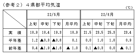 4県都平均気温