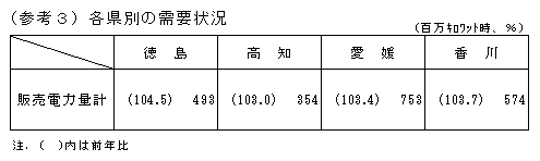 各県別の需給状況