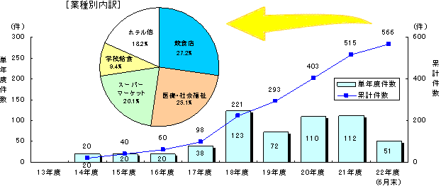 業務用電化厨房の導入件数の推移のグラフ