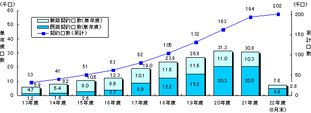 電化住宅契約口数の推移のグラフ