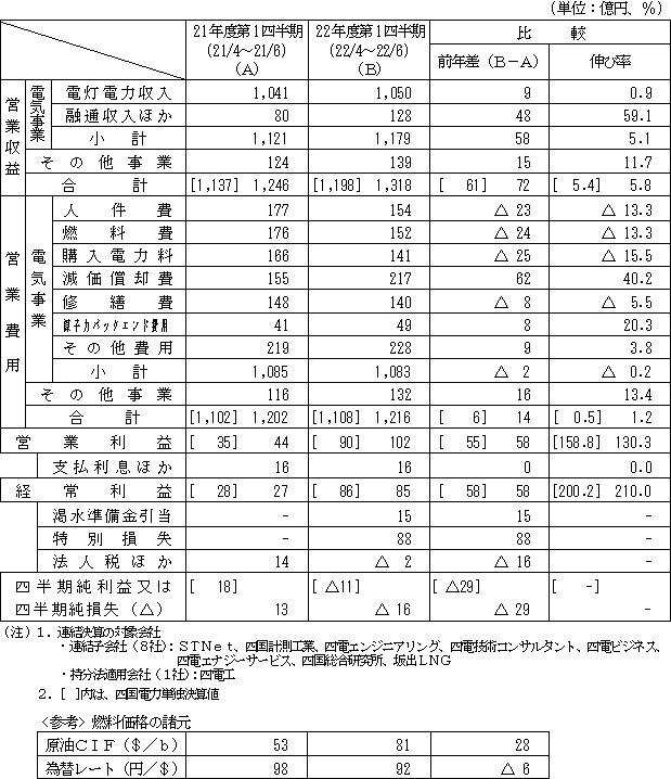 収支の表