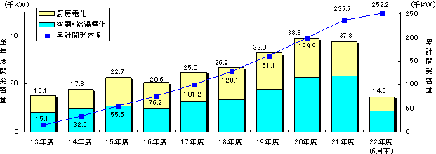 業務用電化の開発容量のグラフ