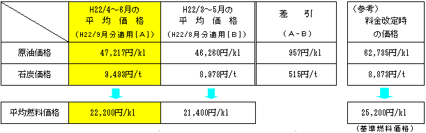 平均燃料価格の表