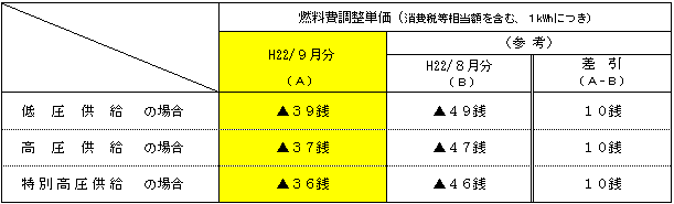 燃料費調整単価の表