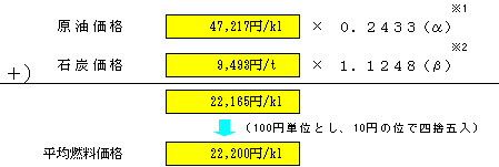 平均燃料価格の表