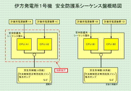 伊方発電所1号機　安全防護系シーケンス盤概略図