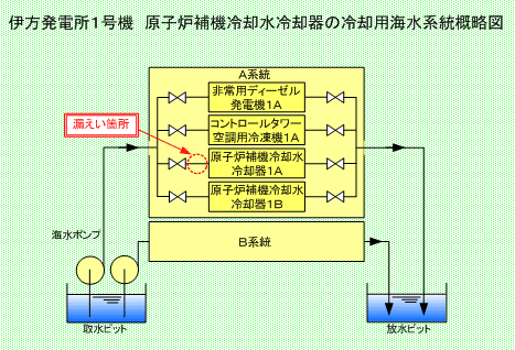 伊方発電所1号機　原子炉補機冷却水冷却器の冷却用海水系統概略図