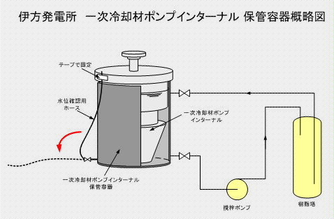伊方発電所　一次冷却材ポンプインターナル 保管容器概略図