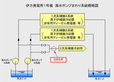 伊方発電所1号機　海水ポンプまわり系統概略図
