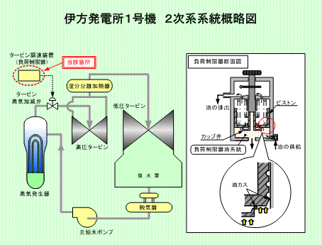 伊方発電所1号機　2次系系統概略図