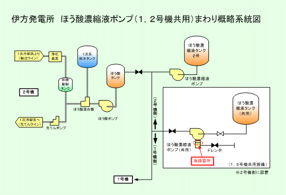 伊方発電所　ほう酸濃縮液ポンプ（1、2号機共用）まわり系統概略図