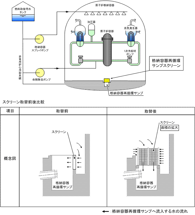 伊方発電所第1号機　格納容器再循環サンプスクリーン取替工事