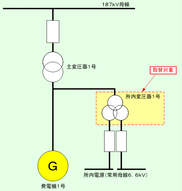 所内変圧器取替工事概要の画像