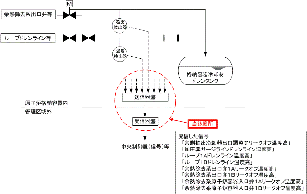 伊方発電所1号機　1次系弁の漏えい監視用温度測定概要図