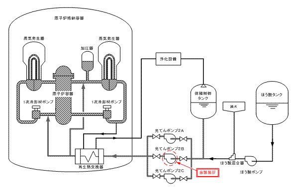 伊方発電所2号機　1次冷却水充てん・抽出系統概略図