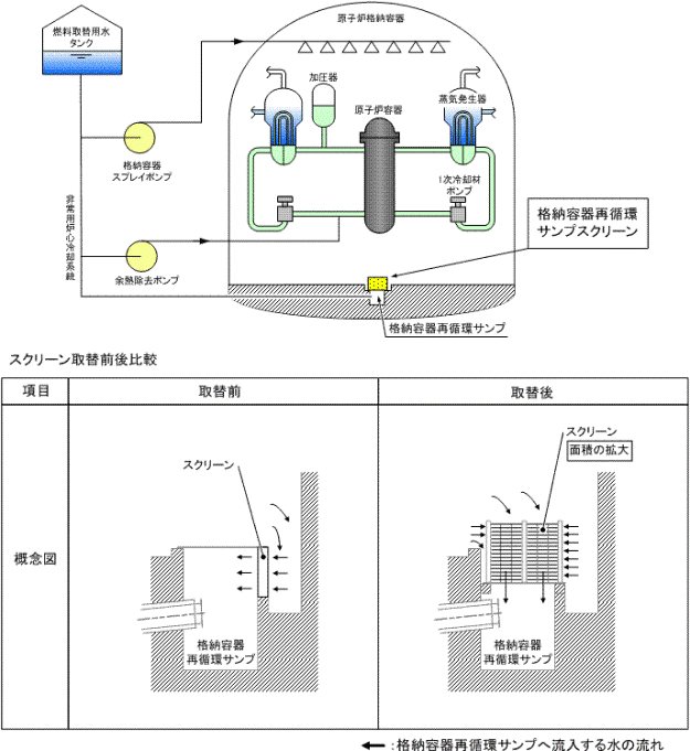 伊方発電所第2号機　格納容器再循環サンプスクリーン取替工事