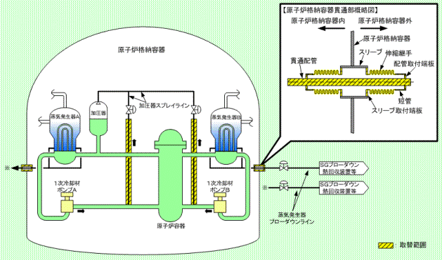 伊方発電所2号機 1次系配管取替工事および原子炉格納容器配管貫通部取替工事概要図