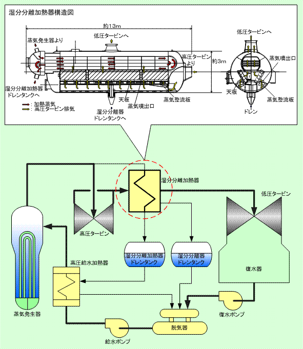 伊方発電所2号機　湿分分離加熱器概要図