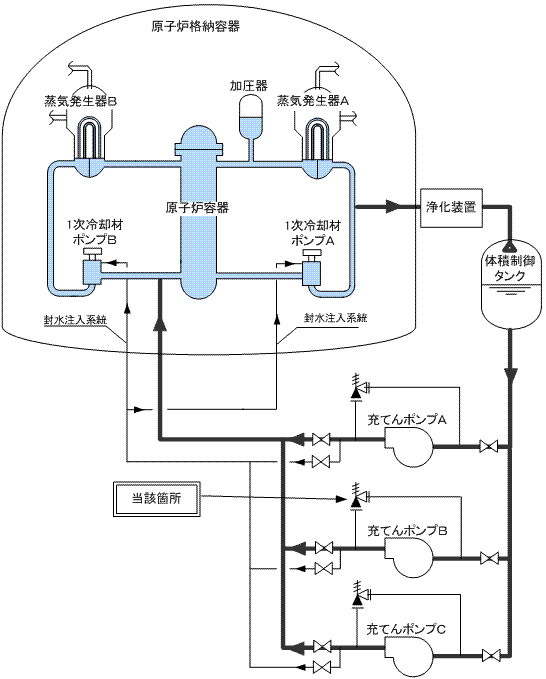 伊方2号機　充てんポンプまわり概略系統図