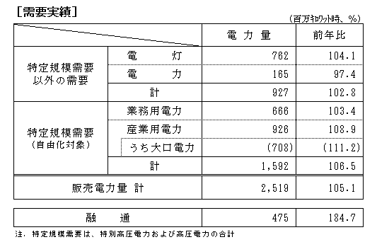 需要実績