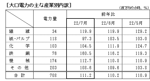 大口電力の主な産業別内訳