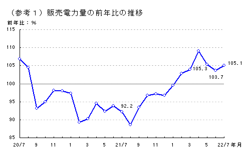 販売電力量の前年比の推移