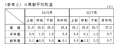 4県都平均気温