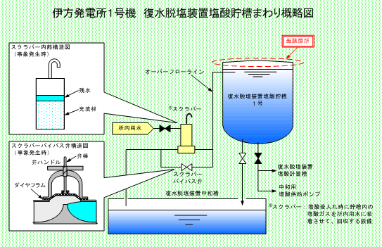 伊方発電所1号機　復水脱塩装置塩酸貯槽まわり概略図