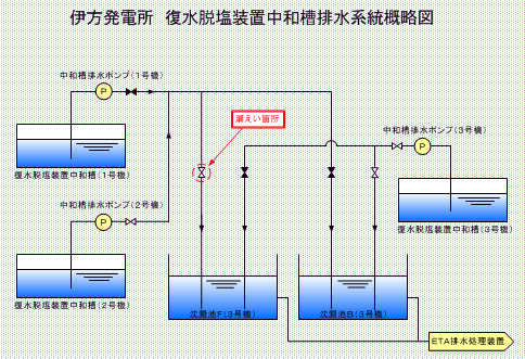 伊方発電所　復水脱塩装置中和槽排水系統概略図