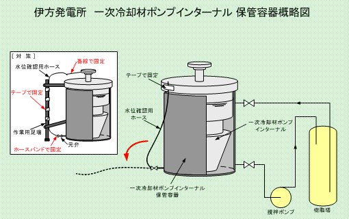 伊方発電所　一次冷却材ポンプインターナル保管容器概略図