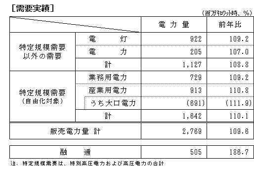 需要実績