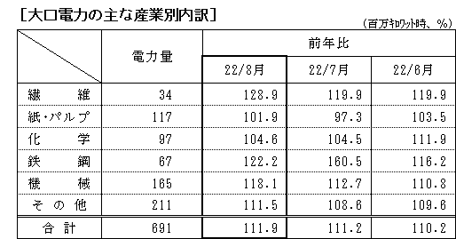 大口電力の主な産業別内訳