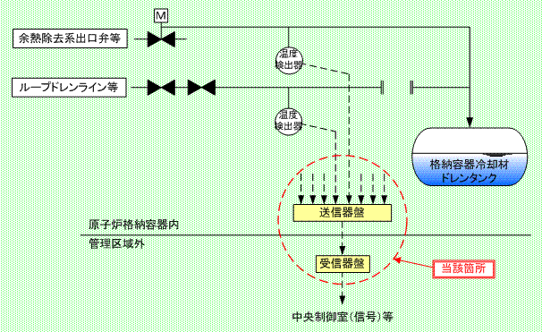 伊方発電所1号機　1次系弁の漏えい監視用温度測定概要図