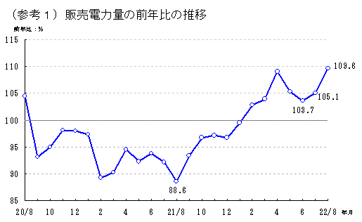 販売電力量の前年比の推移