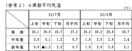 4県都平均気温