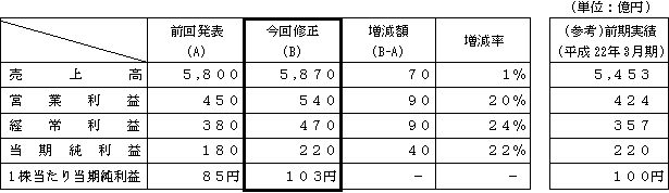 通期（平成22年4月1日～平成23年3月31日）の表