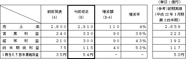 第2四半期(累計)（平成22年4月1日～平成22年9月30日）の表