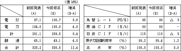 前提諸元（通期）の表