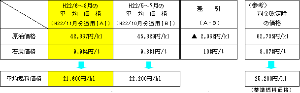 平均燃料価格の表