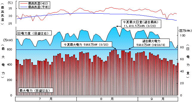 最大電力・日電力量の推移のグラフ