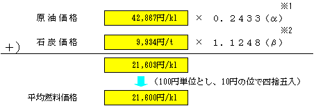 平均燃料価格の表