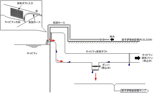 伊方発電所2号機　キャビティ水の補給概略図（原子炉格納容器内）